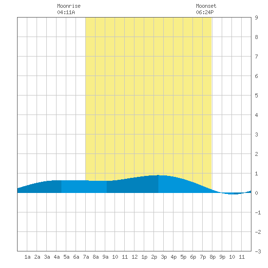 Whitewater Bay tide chart for Wednesday, August 20, 2025