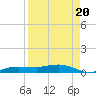 Whitewater Bay tide chart for Wednesday, August 20, 2025