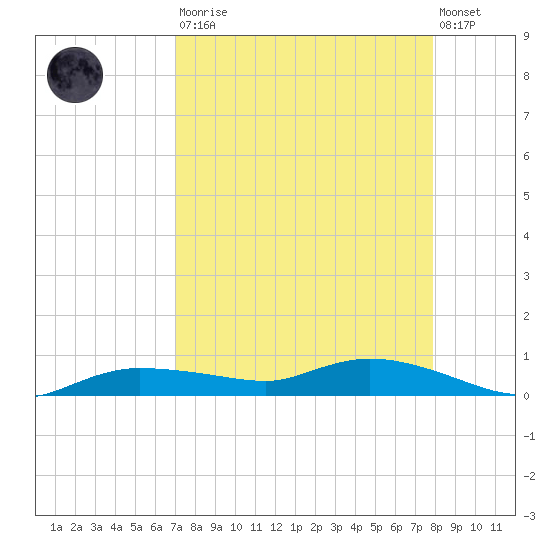 Whitewater Bay tide chart for Saturday, August 23, 2025