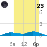Whitewater Bay tide chart for Saturday, August 23, 2025