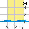 Whitewater Bay tide chart for Sunday, August 24, 2025