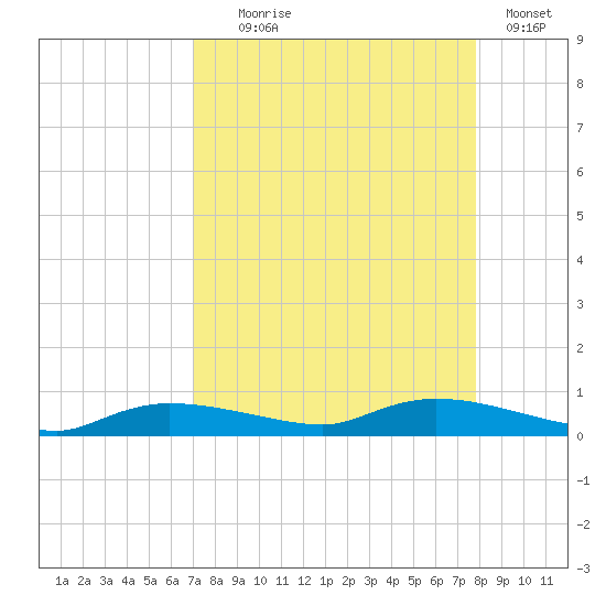 Whitewater Bay tide chart for Monday, August 25, 2025