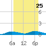 Whitewater Bay tide chart for Monday, August 25, 2025