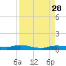 Whitewater Bay tide chart for Thursday, August 28, 2025