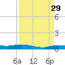 Whitewater Bay tide chart for Friday, August 29, 2025