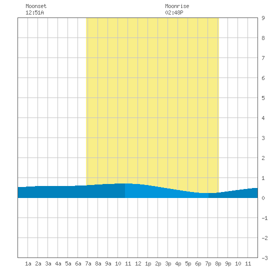 Whitewater Bay tide chart for Saturday, August 2, 2025
