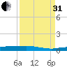 Whitewater Bay tide chart for Sunday, August 31, 2025