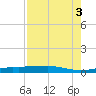 Whitewater Bay tide chart for Sunday, August 3, 2025