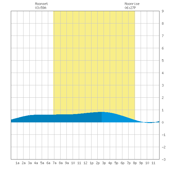 Whitewater Bay tide chart for Wednesday, August 6, 2025