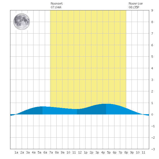 Whitewater Bay tide chart for Saturday, August 9, 2025