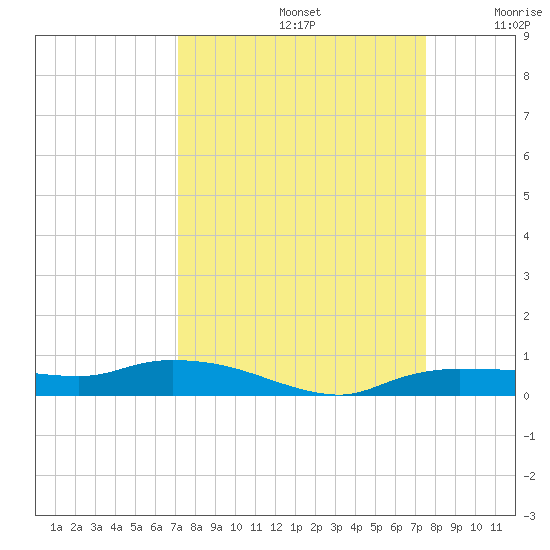 Whitewater Bay tide chart for Friday, September 12, 2025