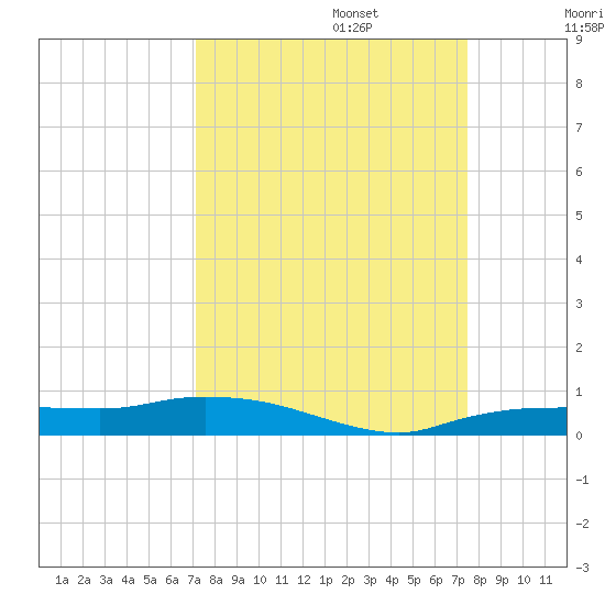 Whitewater Bay tide chart for Saturday, September 13, 2025