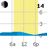 Whitewater Bay tide chart for Sunday, September 14, 2025