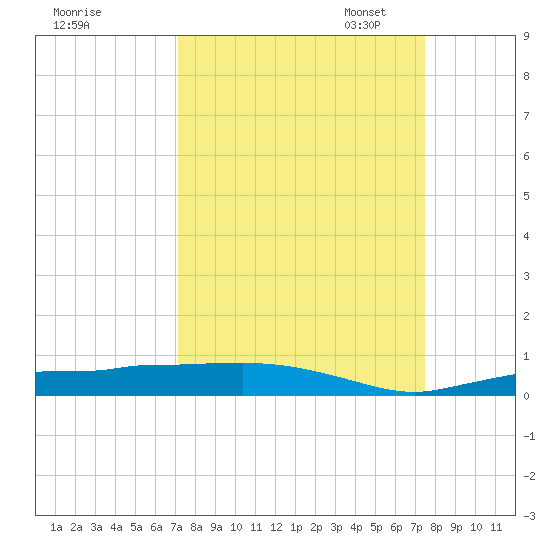Whitewater Bay tide chart for Monday, September 15, 2025