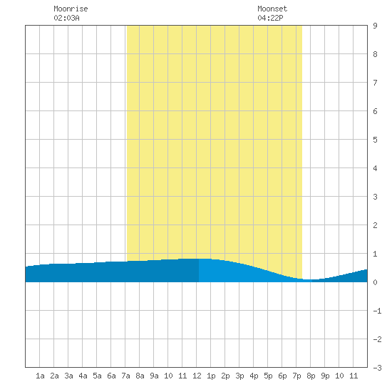 Whitewater Bay tide chart for Tuesday, September 16, 2025
