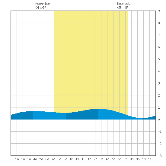Whitewater Bay tide chart for Thursday, September 18, 2025