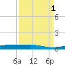 Whitewater Bay tide chart for Monday, September 1, 2025