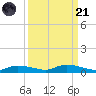 Whitewater Bay tide chart for Sunday, September 21, 2025