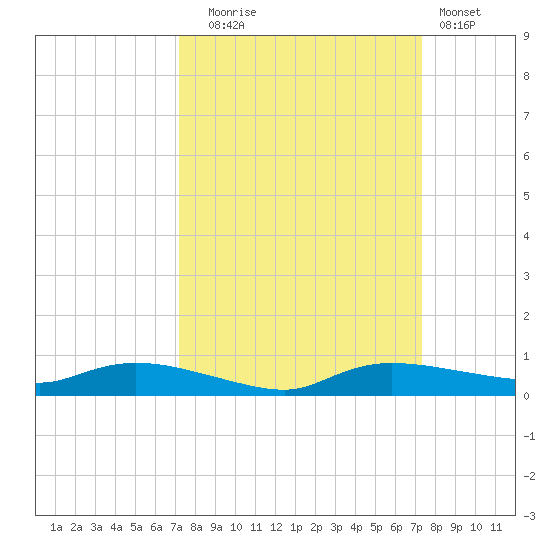 Whitewater Bay tide chart for Tuesday, September 23, 2025