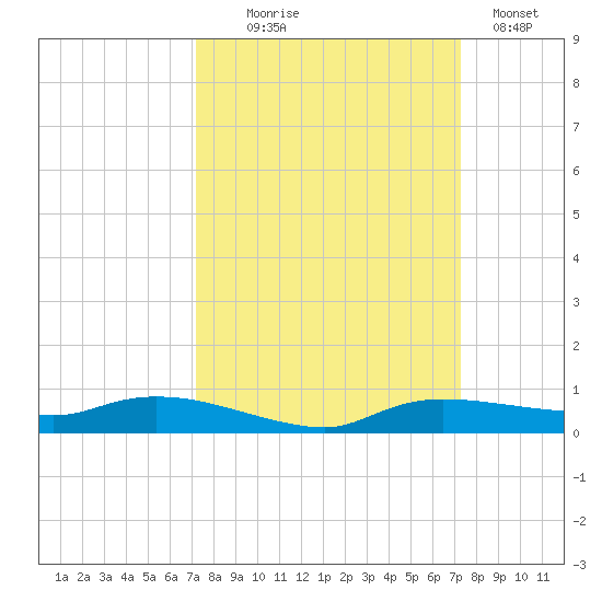 Whitewater Bay tide chart for Wednesday, September 24, 2025