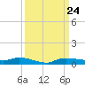 Whitewater Bay tide chart for Wednesday, September 24, 2025