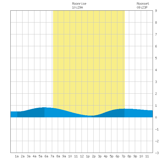 Whitewater Bay tide chart for Thursday, September 25, 2025