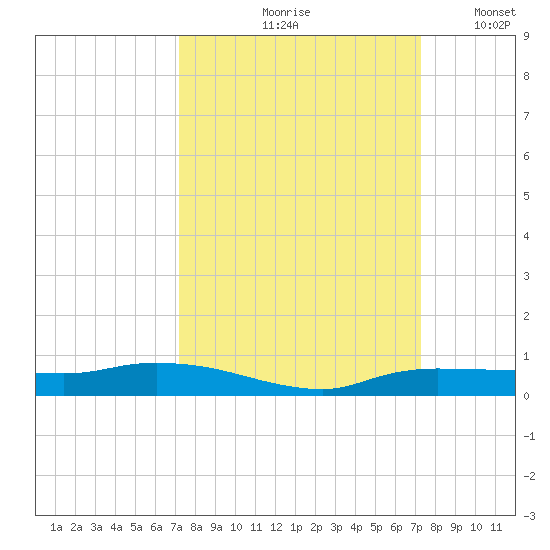 Whitewater Bay tide chart for Friday, September 26, 2025