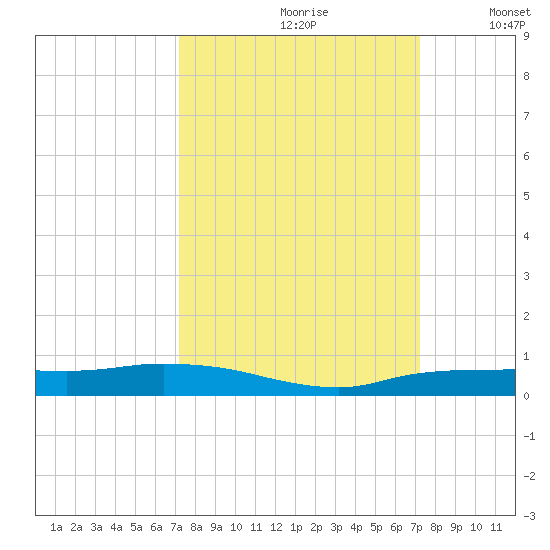Whitewater Bay tide chart for Saturday, September 27, 2025