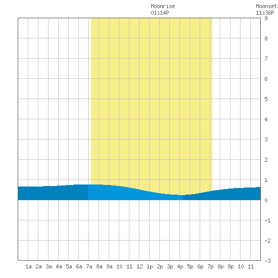 Whitewater Bay tide chart for Sunday, September 28, 2025