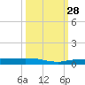 Whitewater Bay tide chart for Sunday, September 28, 2025