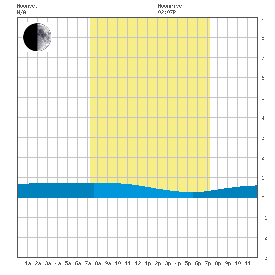 Whitewater Bay tide chart for Monday, September 29, 2025