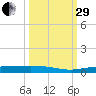 Whitewater Bay tide chart for Monday, September 29, 2025