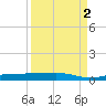 Whitewater Bay tide chart for Tuesday, September 2, 2025