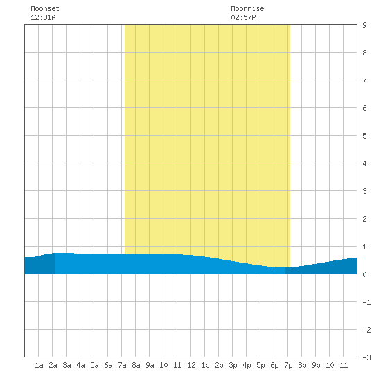 Whitewater Bay tide chart for Tuesday, September 30, 2025