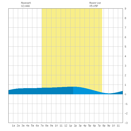 Whitewater Bay tide chart for Wednesday, September 3, 2025
