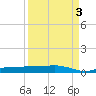 Whitewater Bay tide chart for Wednesday, September 3, 2025