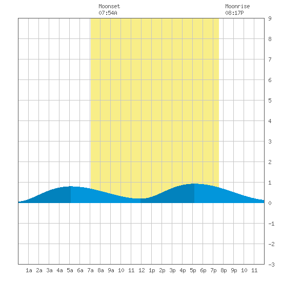 Whitewater Bay tide chart for Monday, September 8, 2025