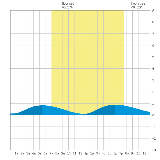 Whitewater Bay tide chart for Tuesday, September 9, 2025