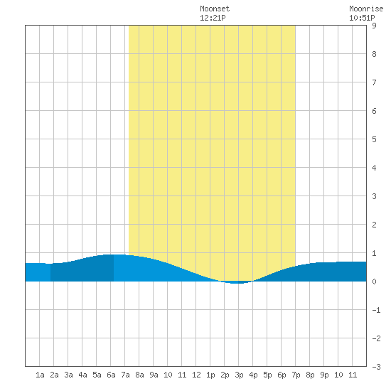 Whitewater Bay tide chart for Saturday, October 11, 2025