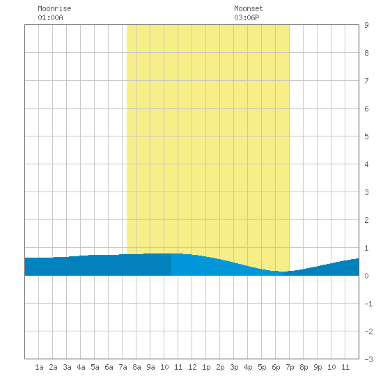 Whitewater Bay tide chart for Tuesday, October 14, 2025