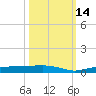 Whitewater Bay tide chart for Tuesday, October 14, 2025