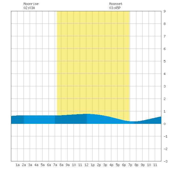 Whitewater Bay tide chart for Wednesday, October 15, 2025