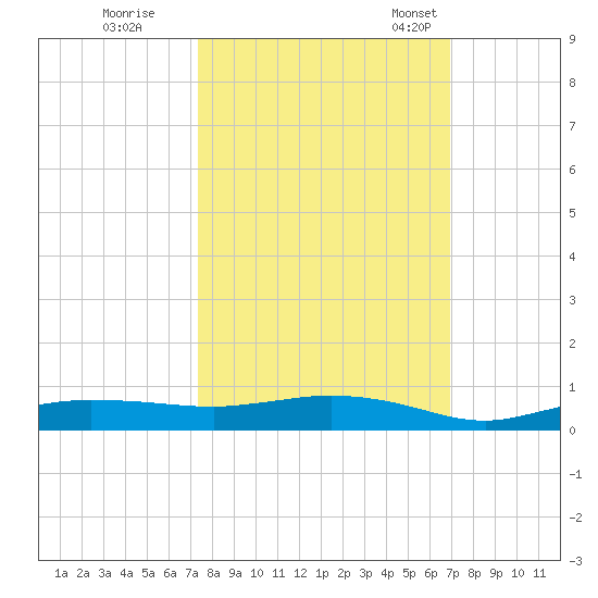 Whitewater Bay tide chart for Thursday, October 16, 2025