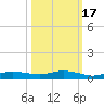 Whitewater Bay tide chart for Friday, October 17, 2025