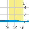 Whitewater Bay tide chart for Wednesday, October 1, 2025