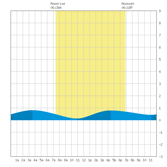Whitewater Bay tide chart for Monday, October 20, 2025