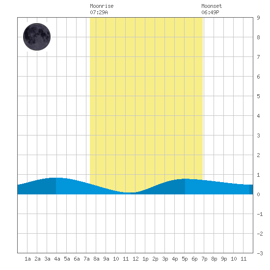 Whitewater Bay tide chart for Tuesday, October 21, 2025