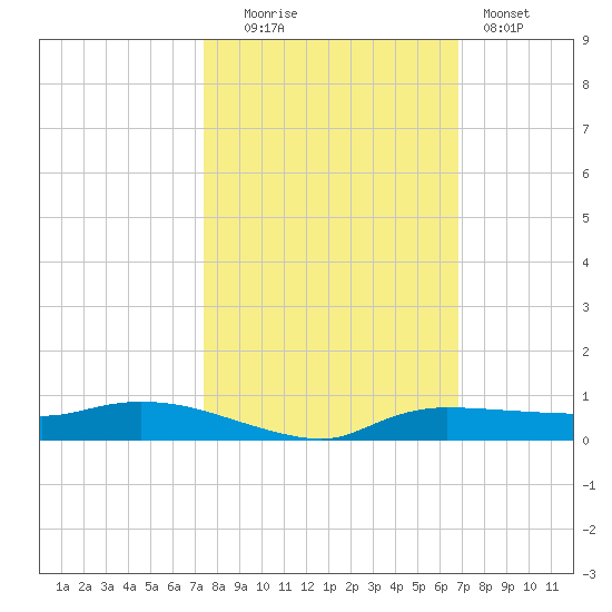 Whitewater Bay tide chart for Thursday, October 23, 2025