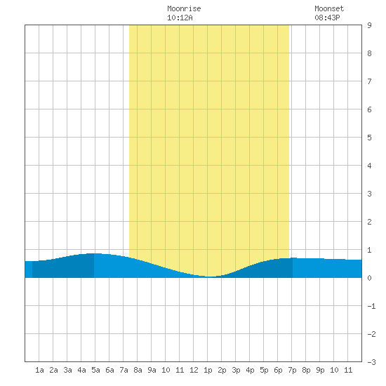 Whitewater Bay tide chart for Friday, October 24, 2025