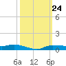 Whitewater Bay tide chart for Friday, October 24, 2025